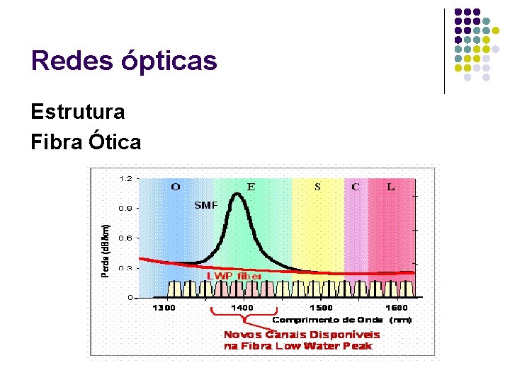 Redes ópticas Estrutura Fibra Ótica 