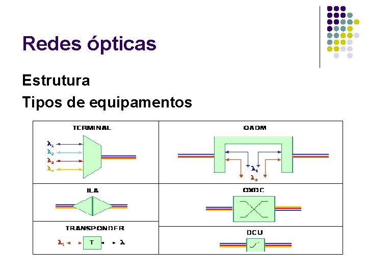 Redes ópticas Estrutura Tipos de equipamentos 