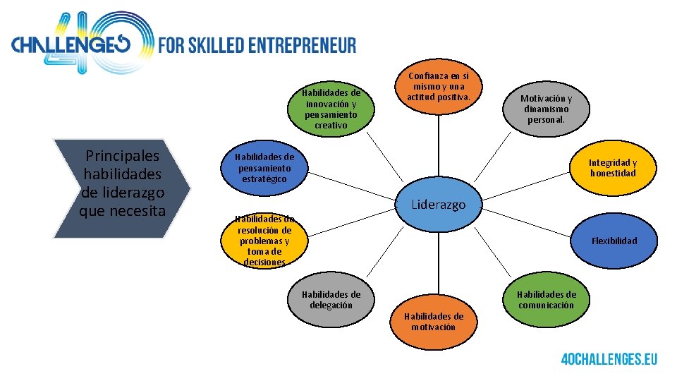 Habilidades de innovación y pensamiento creativo Principales habilidades de liderazgo que necesita Confianza en