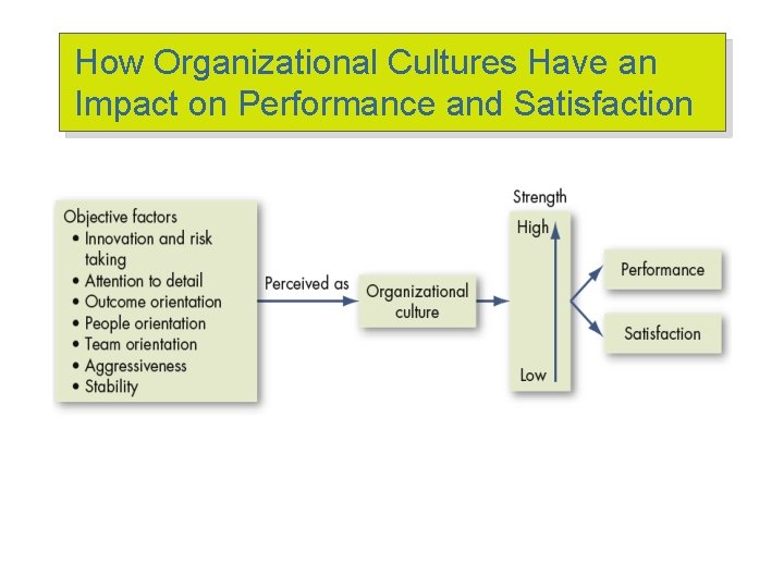 How Organizational Cultures Have an Impact on Performance and Satisfaction How Organizational Cultures Have an Impact on Performance and Satisfaction