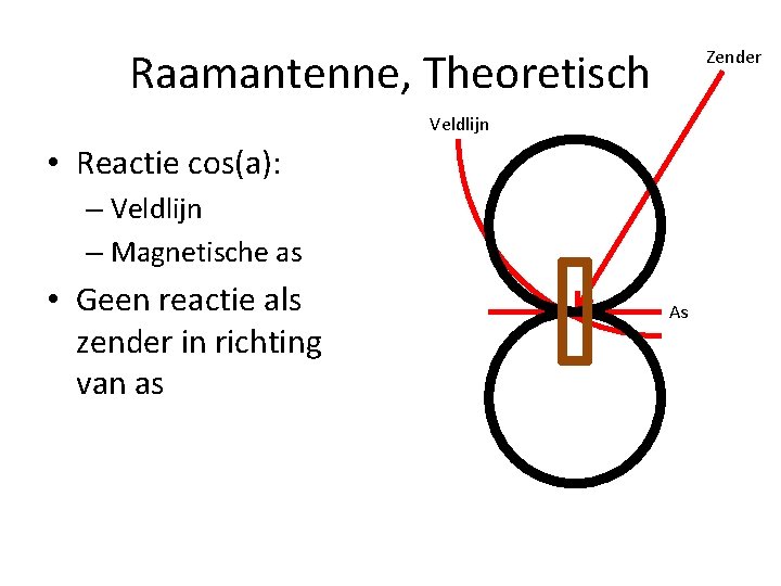 Raamantenne, Theoretisch Zender Veldlijn • Reactie cos(a): – Veldlijn – Magnetische as • Geen