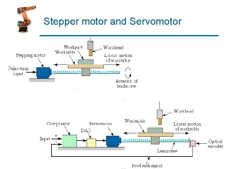 Stepper motor and Servomotor 