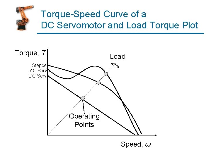 Torque-Speed Curve of a DC Servomotor and Load Torque Plot Torque, T Load Stepper