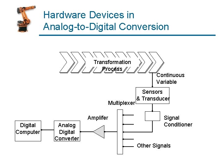Hardware Devices in Analog-to-Digital Conversion Transformation Process Continuous Variable Sensors & Transducer Multiplexer Amplifer