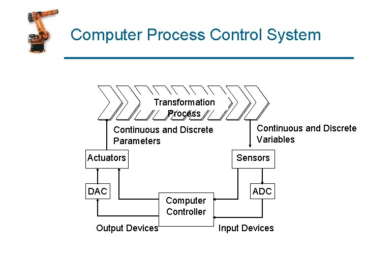 Computer Process Control System Transformation Process Continuous and Discrete Parameters Actuators DAC Output Devices