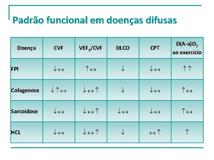Padrão funcional em doenças difusas CVF VEF 1/CVF DLCO CPT D(A-a)O 2 ao exercício Padrão funcional em doenças difusas CVF VEF 1/CVF DLCO CPT D(A-a)O 2 ao exercício