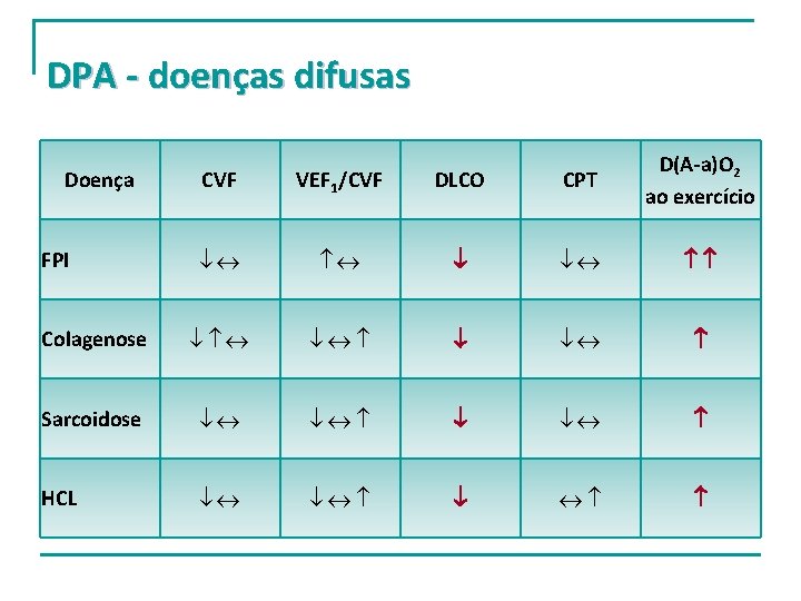 DPA - doenças difusas CVF VEF 1/CVF DLCO CPT D(A-a)O 2 ao exercício Colagenose DPA - doenças difusas CVF VEF 1/CVF DLCO CPT D(A-a)O 2 ao exercício Colagenose