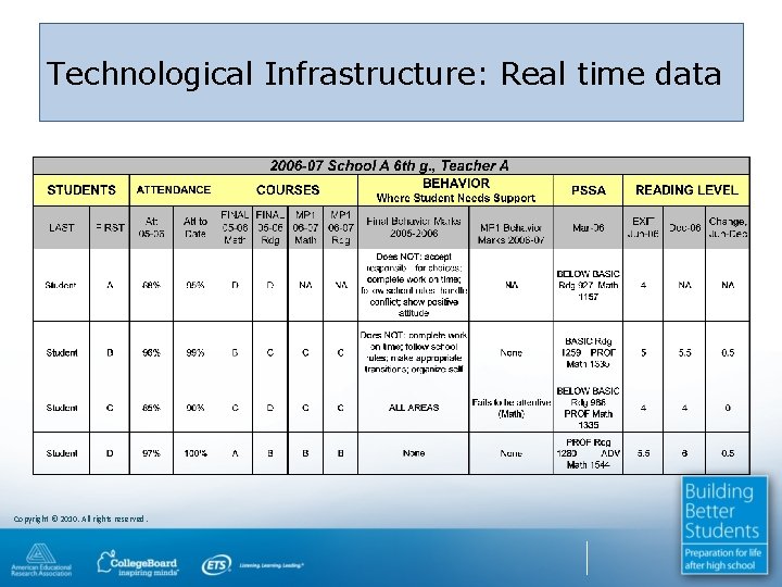 Technological Infrastructure: Real time data Copyright © 2010. All rights reserved. 