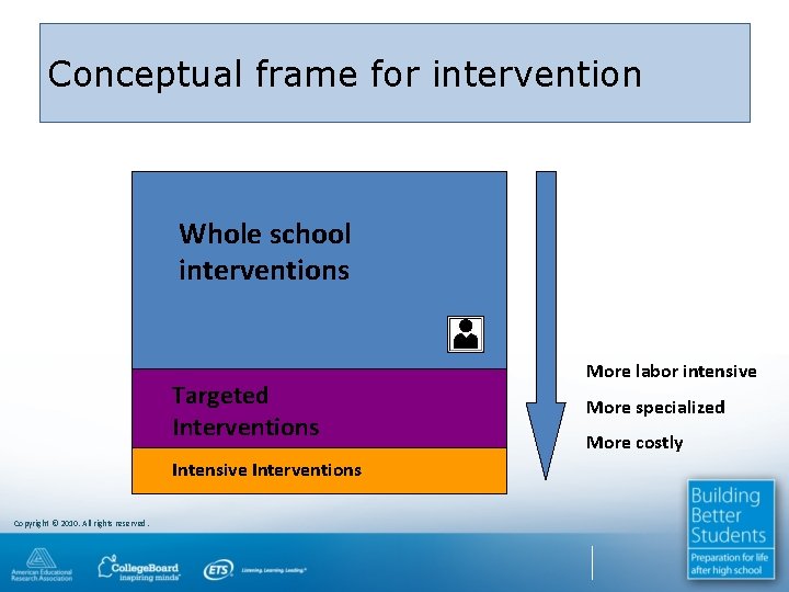 Conceptual frame for intervention Whole school interventions Targeted Interventions Intensive Interventions Copyright © 2010.