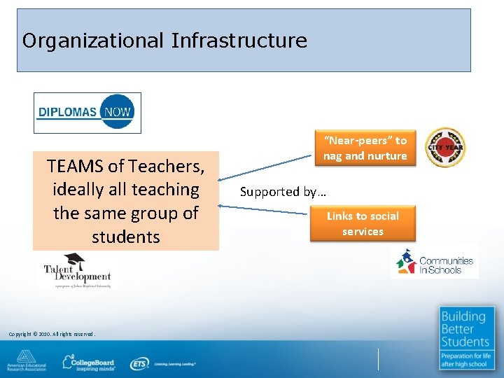 Organizational Infrastructure TEAMS of Teachers, ideally all teaching the same group of students Copyright