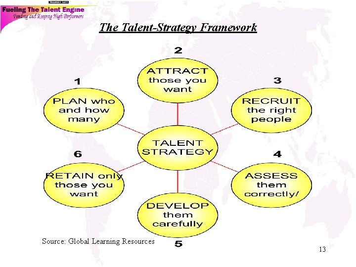 The Talent-Strategy Framework Source: Global Learning Resources 13 