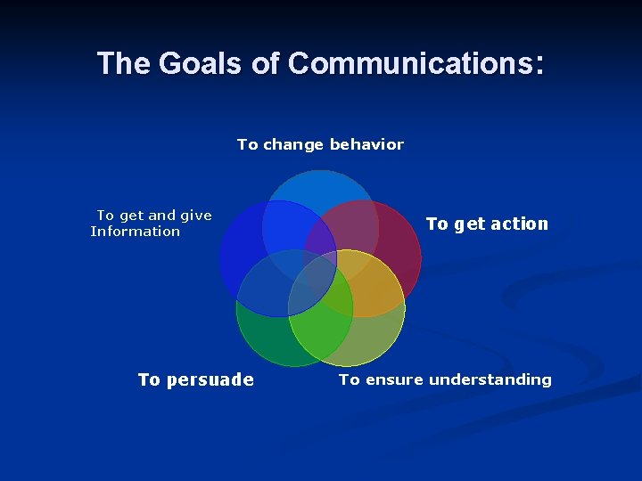 The Goals of Communications: To change behavior To get and give Information To persuade The Goals of Communications: To change behavior To get and give Information To persuade