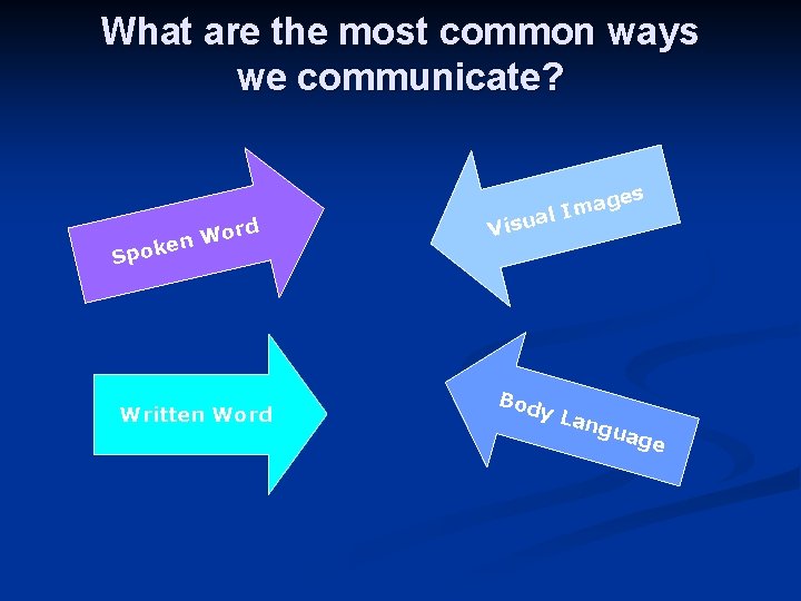 What are the most common ways we communicate? d Wor n e Spok Written What are the most common ways we communicate? d Wor n e Spok Written