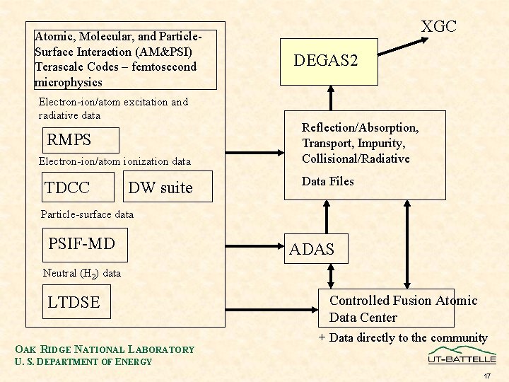 Atomic, Molecular, and Particle. Surface Interaction (AM&PSI) Terascale Codes – femtosecond microphysics Electron-ion/atom excitation