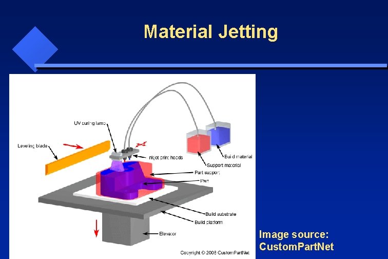 Material Jetting Image source: Custom. Part. Net 