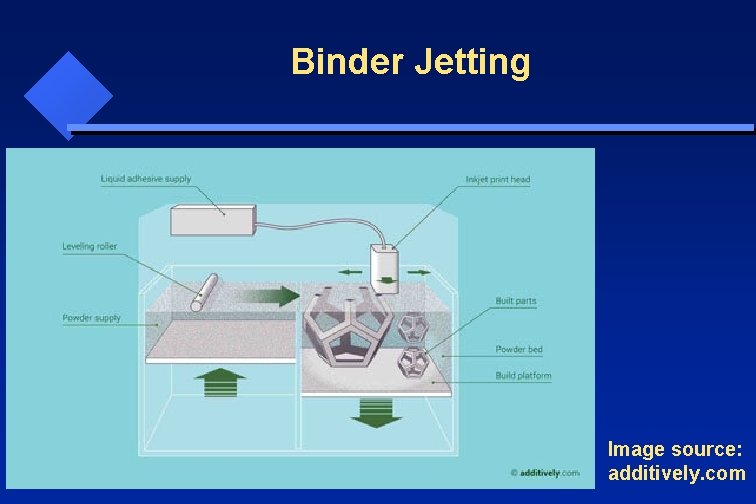 Binder Jetting Image source: additively. com 