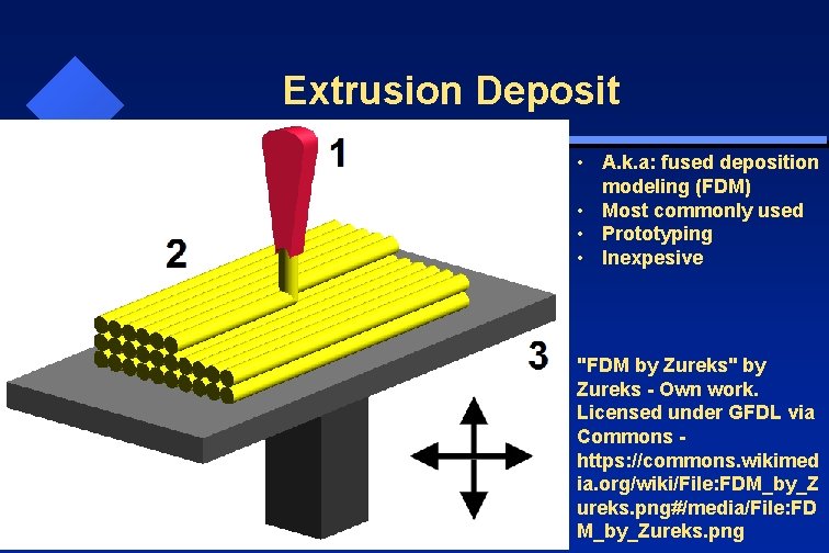 Extrusion Deposit • A. k. a: fused deposition modeling (FDM) • Most commonly used