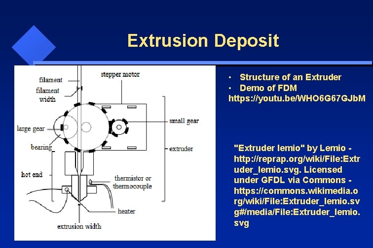 Extrusion Deposit • Structure of an Extruder • Demo of FDM https: //youtu. be/WHO