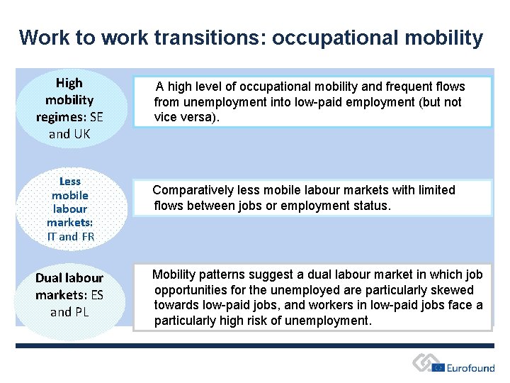 Work to work transitions: occupational mobility High mobility regimes: SE and UK Less Stiff Work to work transitions: occupational mobility High mobility regimes: SE and UK Less Stiff