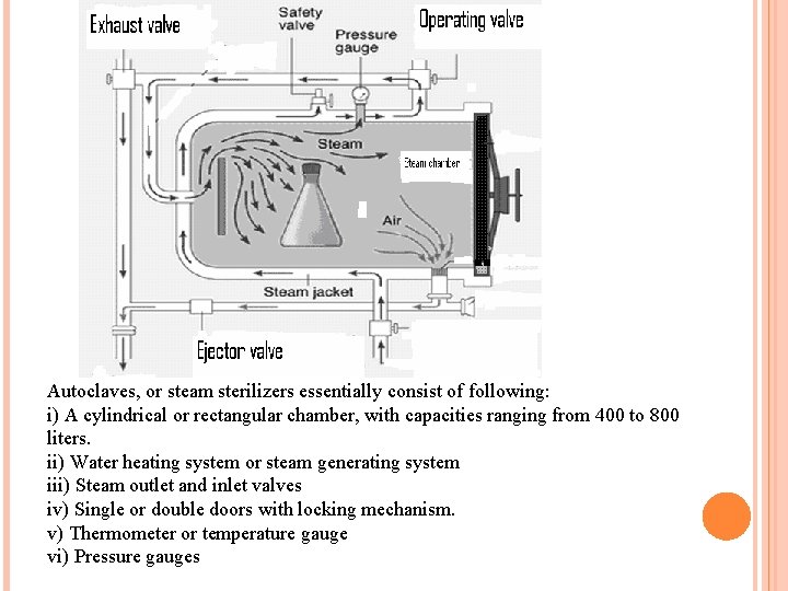 Autoclaves, or steam sterilizers essentially consist of following: i) A cylindrical or rectangular chamber,