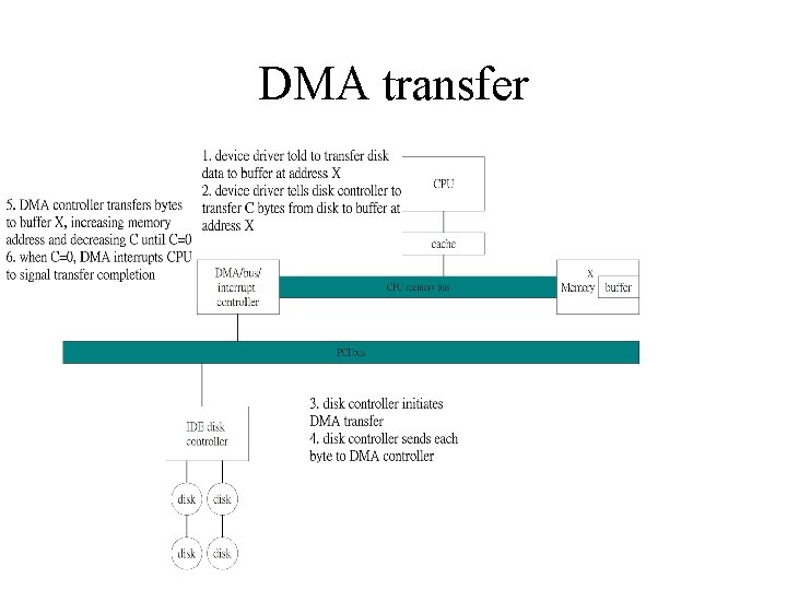 DMA transfer 