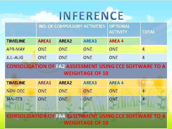  NO. OF COMPULSORY ACTIVITIES OPTIONAL ACTIVITY TOTAL TIMELINE AREA 1 AREA 2 AREA