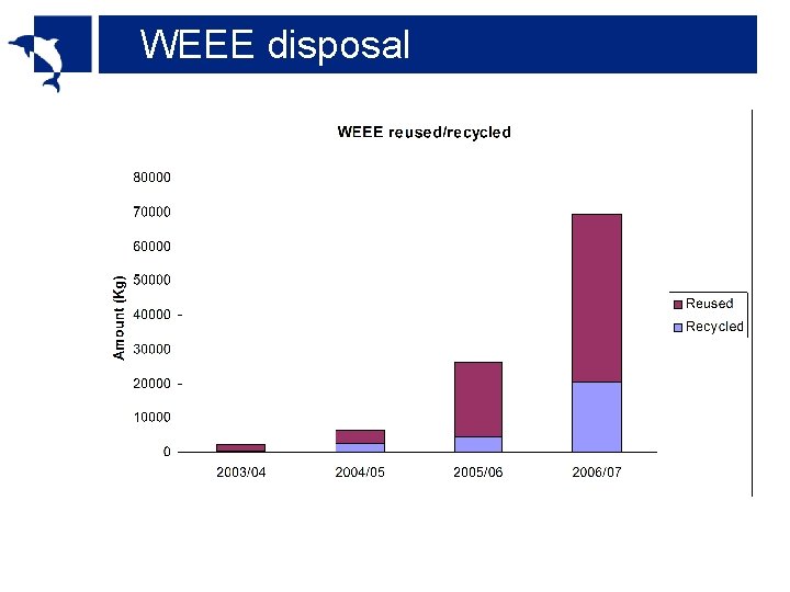 WEEE disposal 