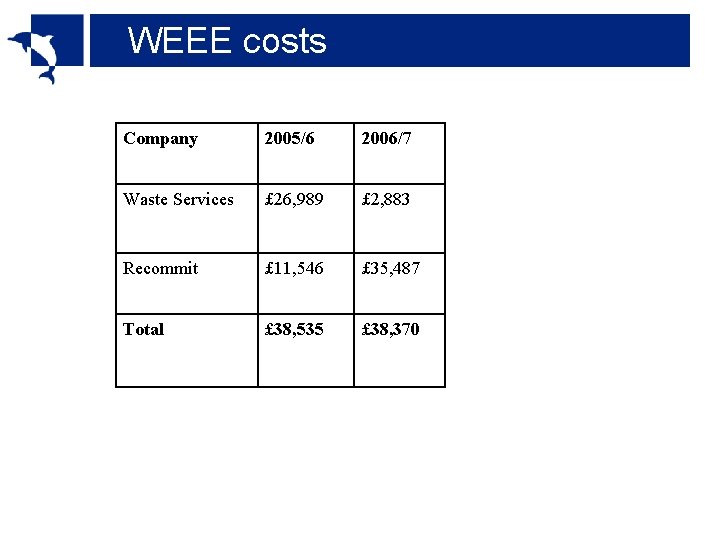 WEEE costs Company 2005/6 2006/7 Waste Services £ 26, 989 £ 2, 883 Recommit