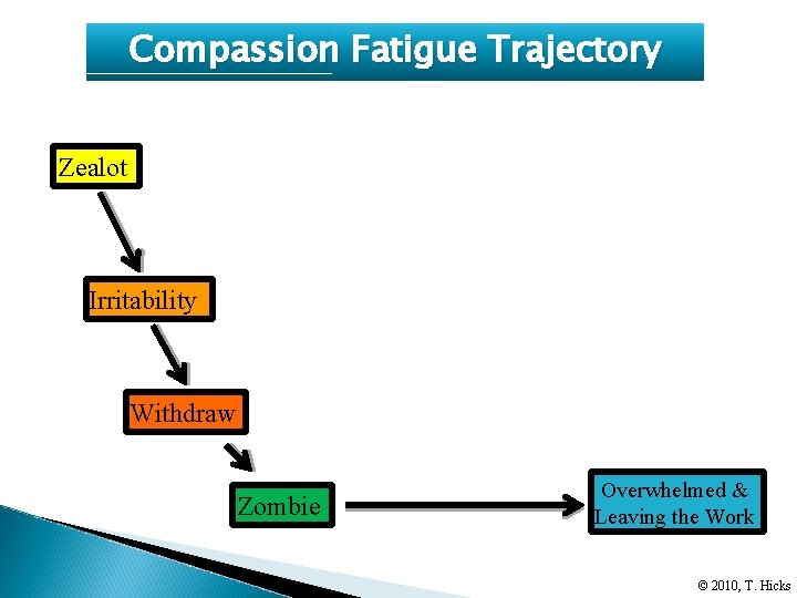 Compassion Fatigue Trajectory Zealot Irritability Withdraw Zombie Overwhelmed & Leaving the Work © 2010,