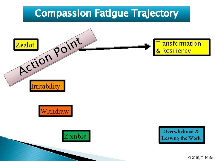 Compassion Fatigue Trajectory Zealot A P n o i t c t n oi