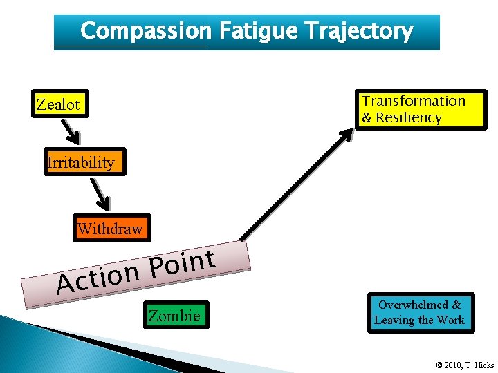 Compassion Fatigue Trajectory Transformation & Resiliency Zealot Irritability Withdraw t n i o P