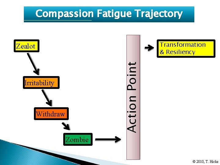 Compassion Fatigue Trajectory Transformation & Resiliency Action Point Zealot Irritability Withdraw Zombie © 2010,