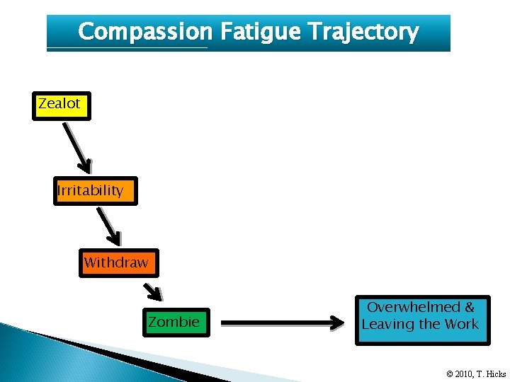 Compassion Fatigue Trajectory Zealot Irritability Withdraw Zombie Overwhelmed & Leaving the Work © 2010,