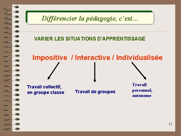 Différencier la pédagogie, c’est… VARIER LES SITUATIONS D’APPRENTISSAGE Impositive / Interactive / Individualisée Travail