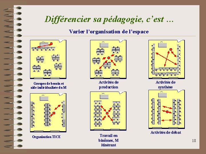 Différencier sa pédagogie, c’est … Varier l’organisation de l’espace Groupes de besoin et aide