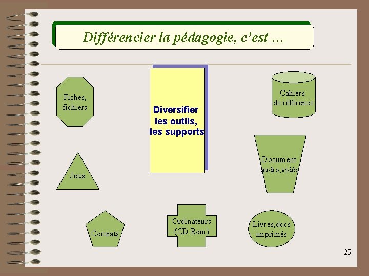 Différencier la pédagogie, c’est … Fiches, fichiers Diversifier les outils, les supports Cahiers de