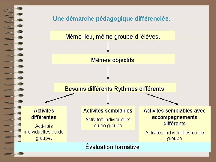 Une démarche pédagogique différenciée. Même lieu, même groupe d ’élèves. Mêmes objectifs. Besoins différents