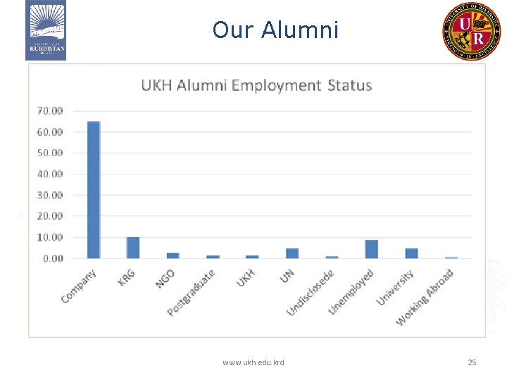 Our Alumni www. ukh. edu. krd 25 