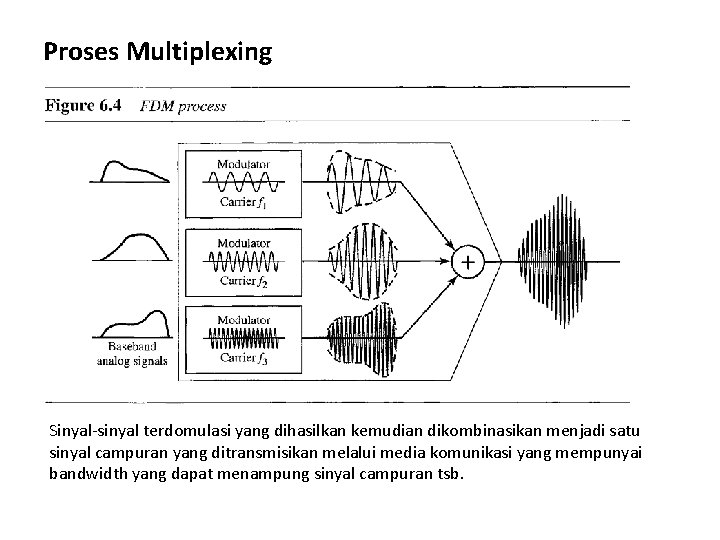 Proses Multiplexing Sinyal-sinyal terdomulasi yang dihasilkan kemudian dikombinasikan menjadi satu sinyal campuran yang ditransmisikan