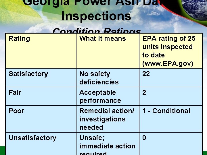 Georgia Power Ash Dam Inspections Rating Condition Ratings What it means EPA rating of