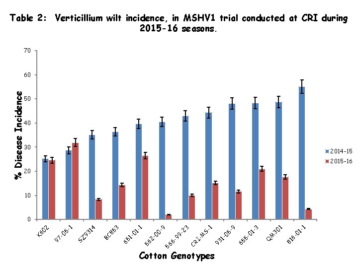 Table 2: Verticillium wilt incidence, in MSHV 1 trial conducted at CRI during 2015