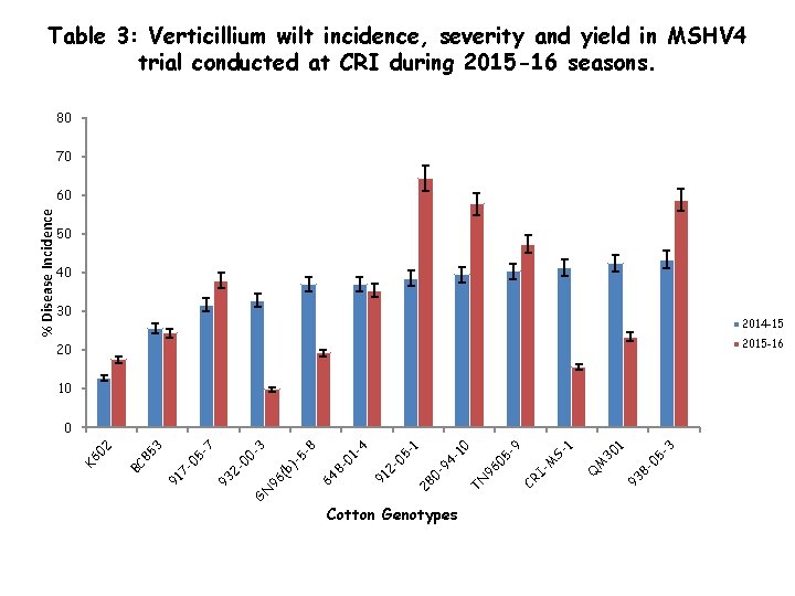 Table 3: Verticillium wilt incidence, severity and yield in MSHV 4 trial conducted at