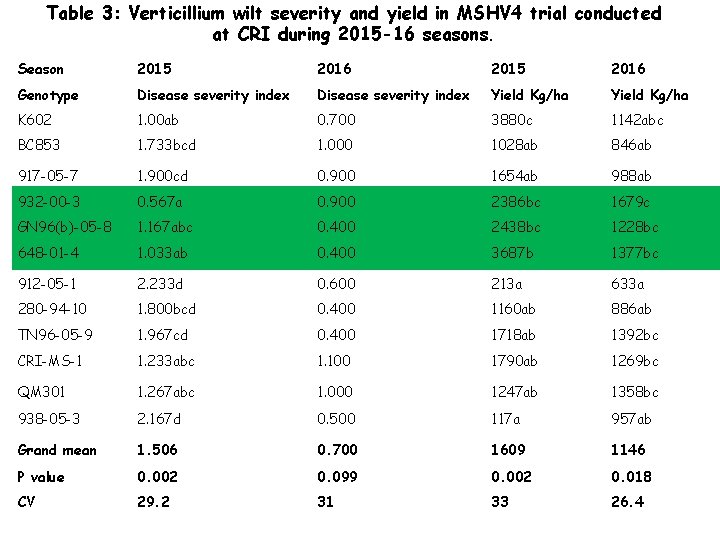 Table 3: Verticillium wilt severity and yield in MSHV 4 trial conducted at CRI