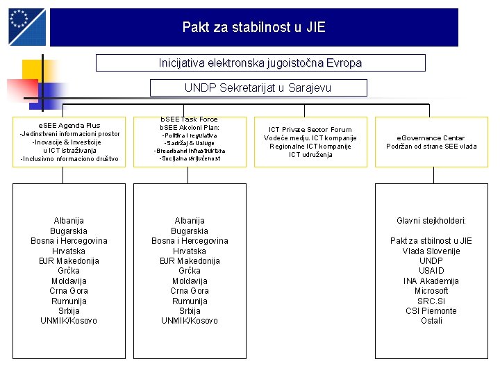 Pakt za stabilnost u JIE Inicijativa elektronska jugoistočna Evropa UNDP Sekretarijat u Sarajevu b.