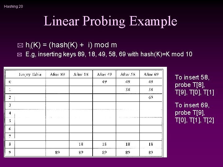 Hashing 20 Linear Probing Example * hi(K) = (hash(K) + i) mod m *