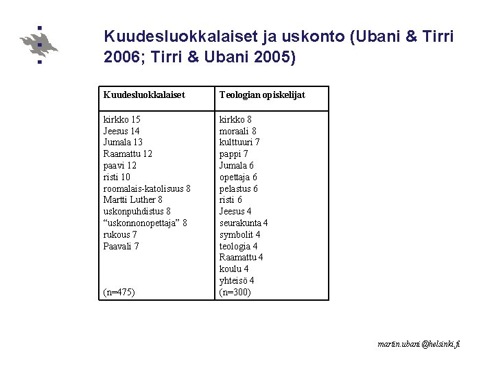 Kuudesluokkalaiset ja uskonto (Ubani & Tirri 2006; Tirri & Ubani 2005) Kuudesluokkalaiset Teologian opiskelijat