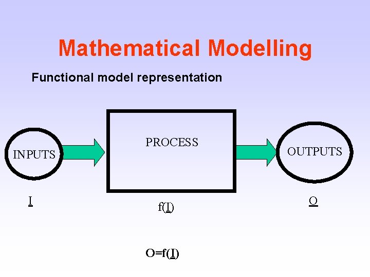 Mathematical Modelling Functional model representation INPUTS I PROCESS f(I) O=f(I) OUTPUTS O 