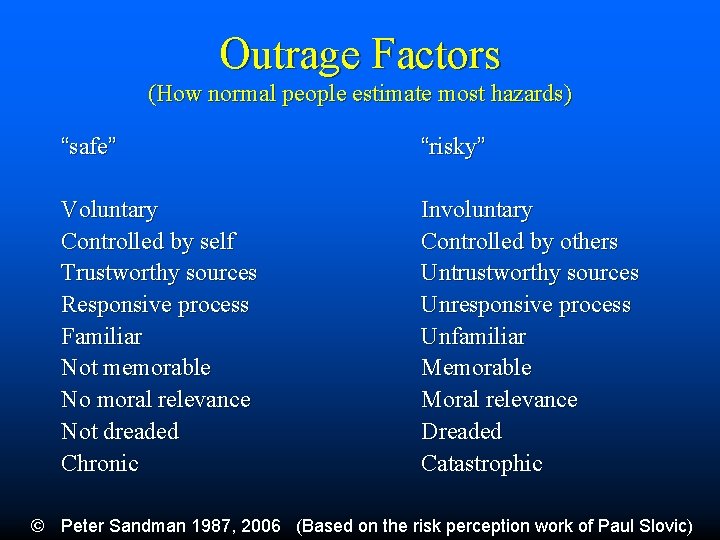 Outrage Factors (How normal people estimate most hazards) “safe” “risky” Voluntary Controlled by self