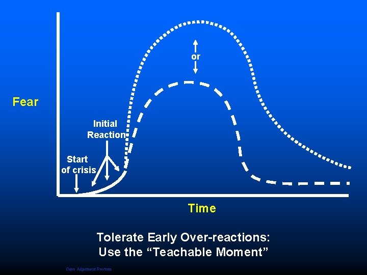 or Fear Initial Reaction Start of crisis Time Tolerate Early Over-reactions: Use the “Teachable