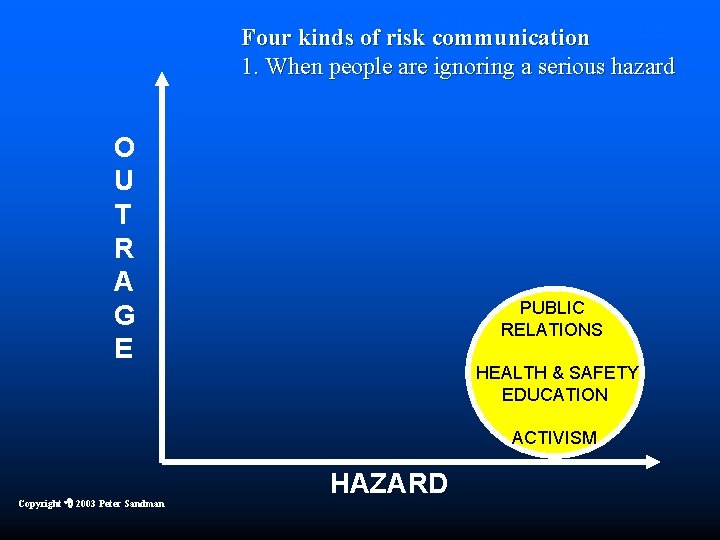 Risk Communication Four kinds. Kinds of riskof communication 1. When people are ignoring a